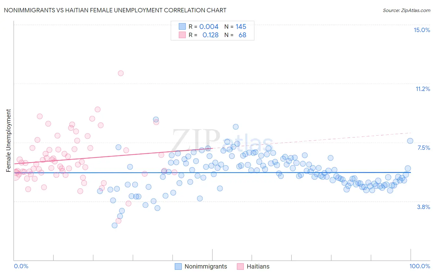 Nonimmigrants vs Haitian Female Unemployment