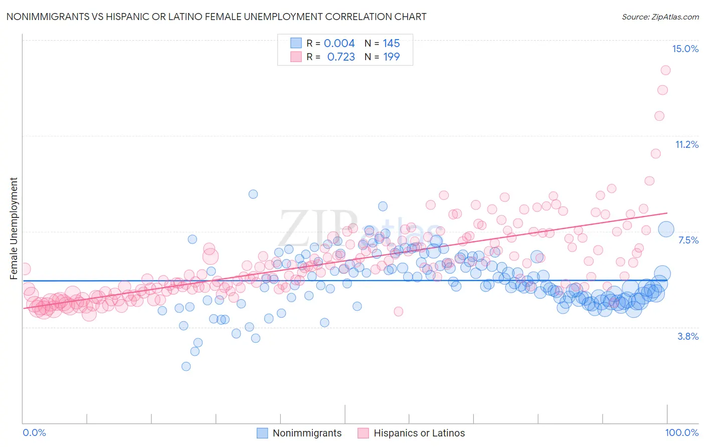 Nonimmigrants vs Hispanic or Latino Female Unemployment