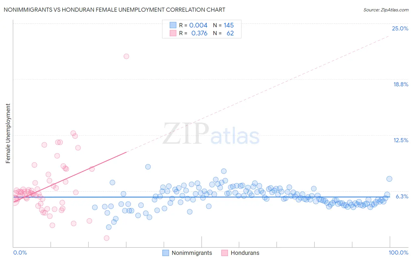 Nonimmigrants vs Honduran Female Unemployment