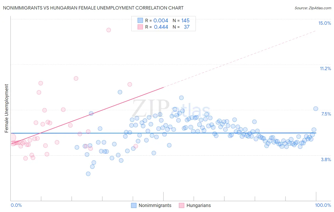 Nonimmigrants vs Hungarian Female Unemployment