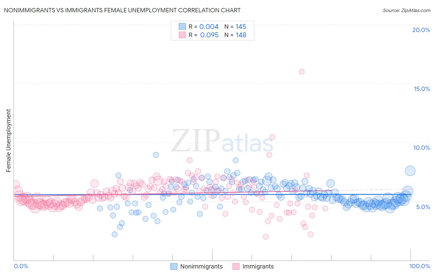 Nonimmigrants vs Immigrants Female Unemployment