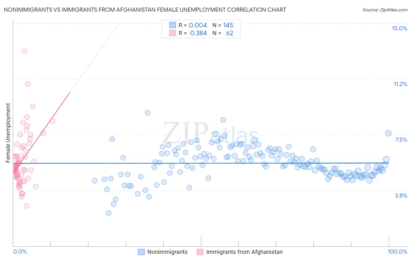 Nonimmigrants vs Immigrants from Afghanistan Female Unemployment