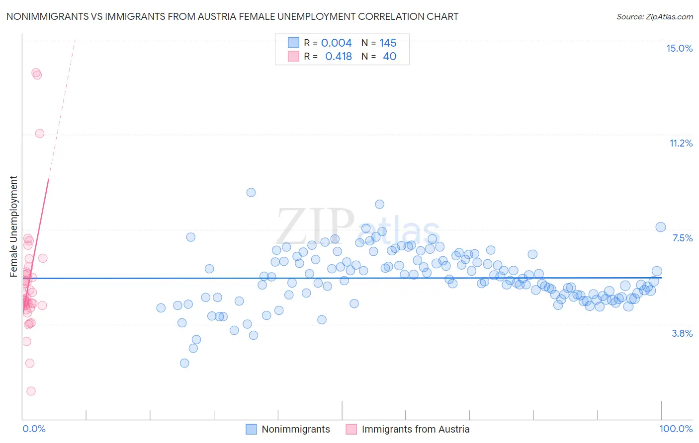 Nonimmigrants vs Immigrants from Austria Female Unemployment