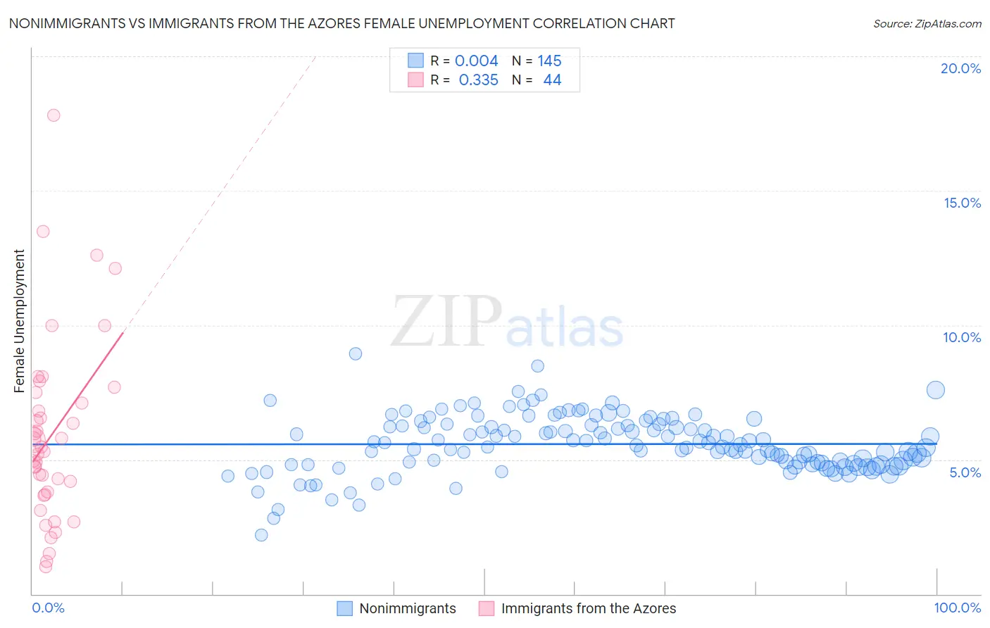 Nonimmigrants vs Immigrants from the Azores Female Unemployment