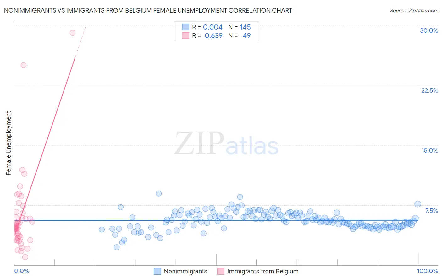 Nonimmigrants vs Immigrants from Belgium Female Unemployment