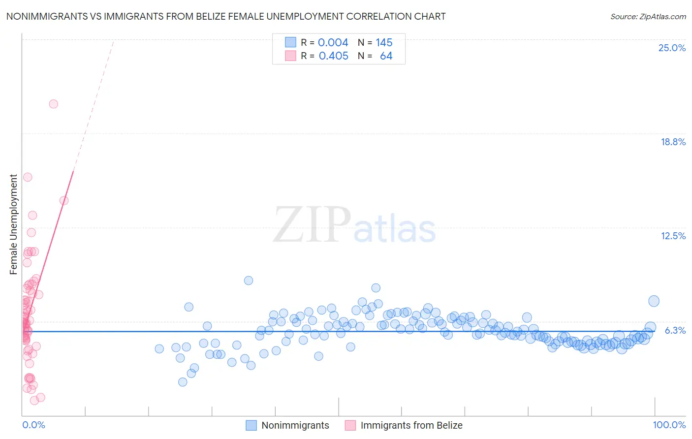 Nonimmigrants vs Immigrants from Belize Female Unemployment