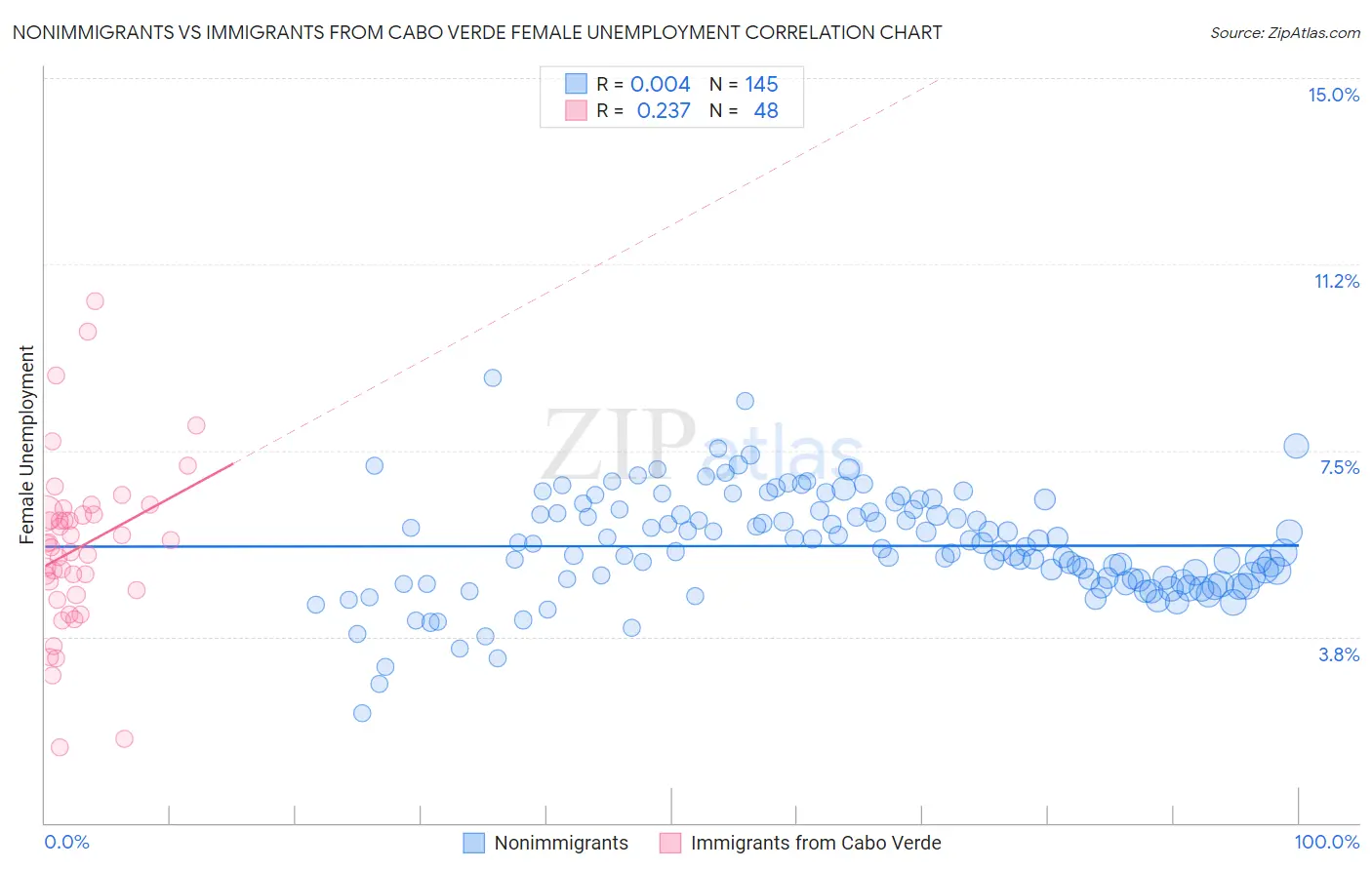 Nonimmigrants vs Immigrants from Cabo Verde Female Unemployment