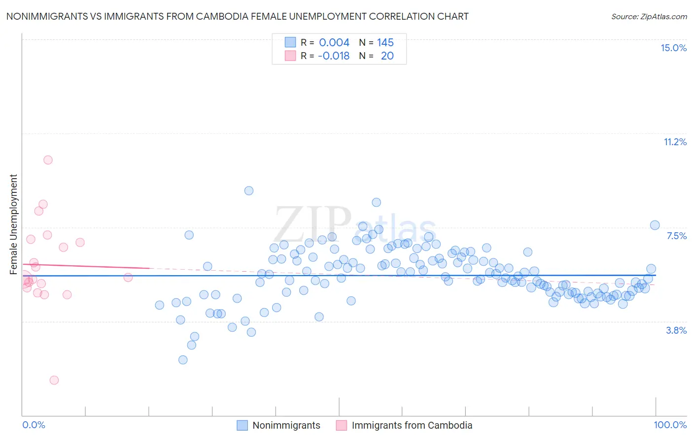 Nonimmigrants vs Immigrants from Cambodia Female Unemployment