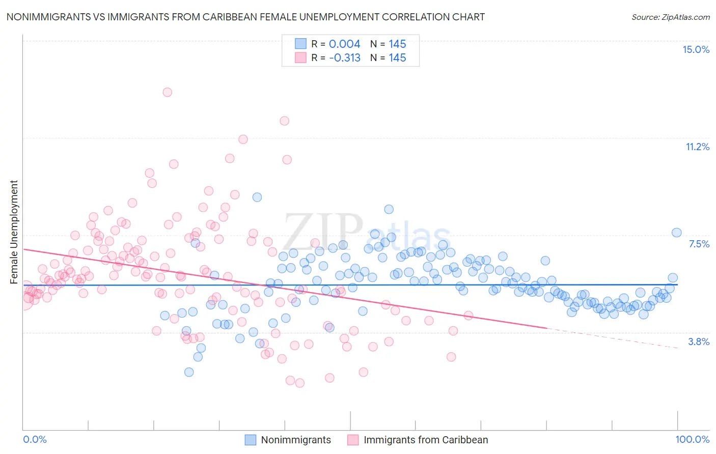 Nonimmigrants vs Immigrants from Caribbean Female Unemployment