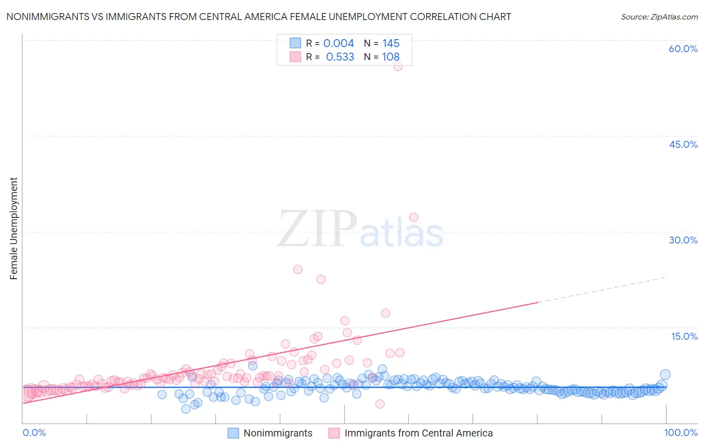 Nonimmigrants vs Immigrants from Central America Female Unemployment