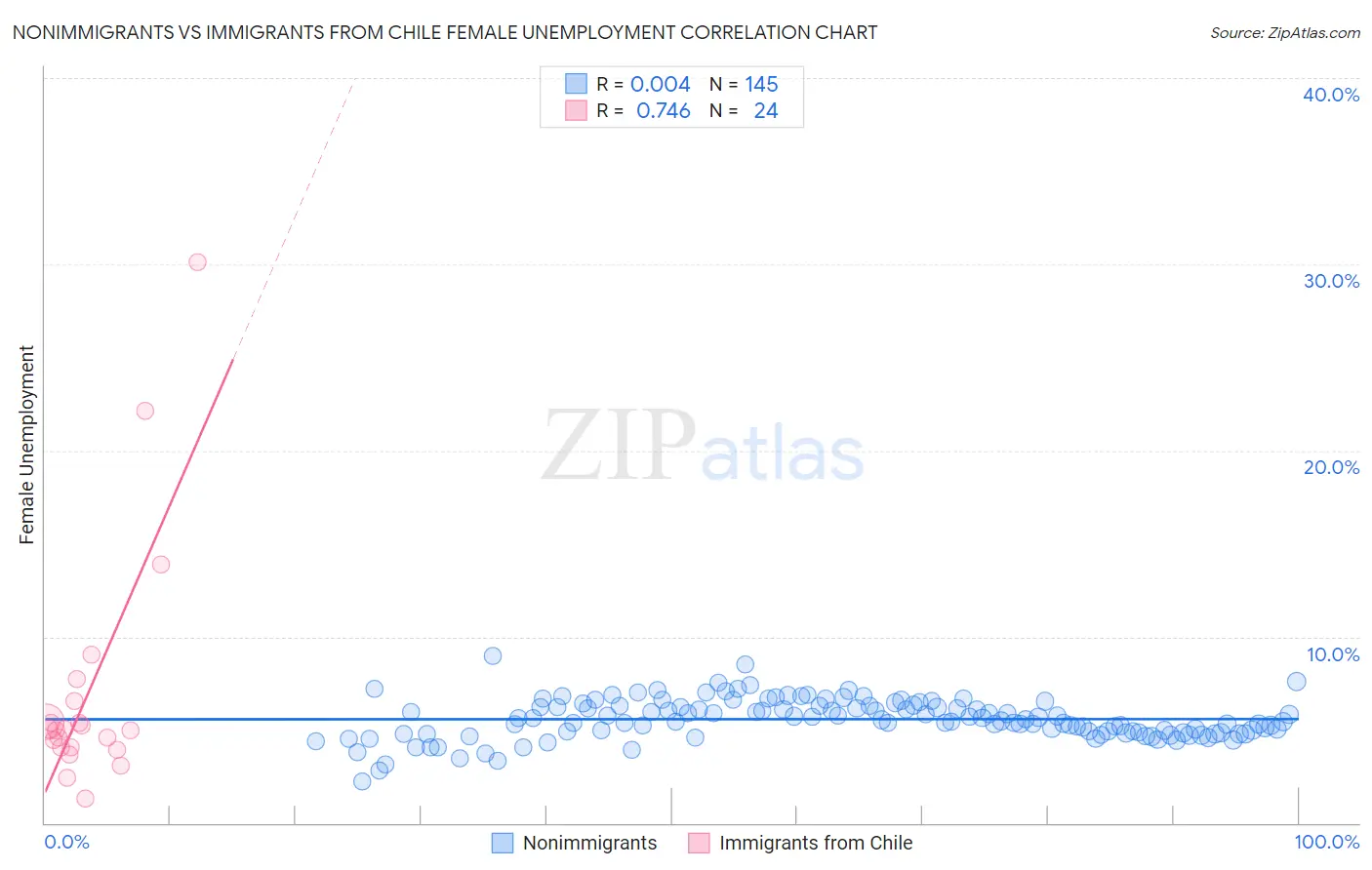 Nonimmigrants vs Immigrants from Chile Female Unemployment