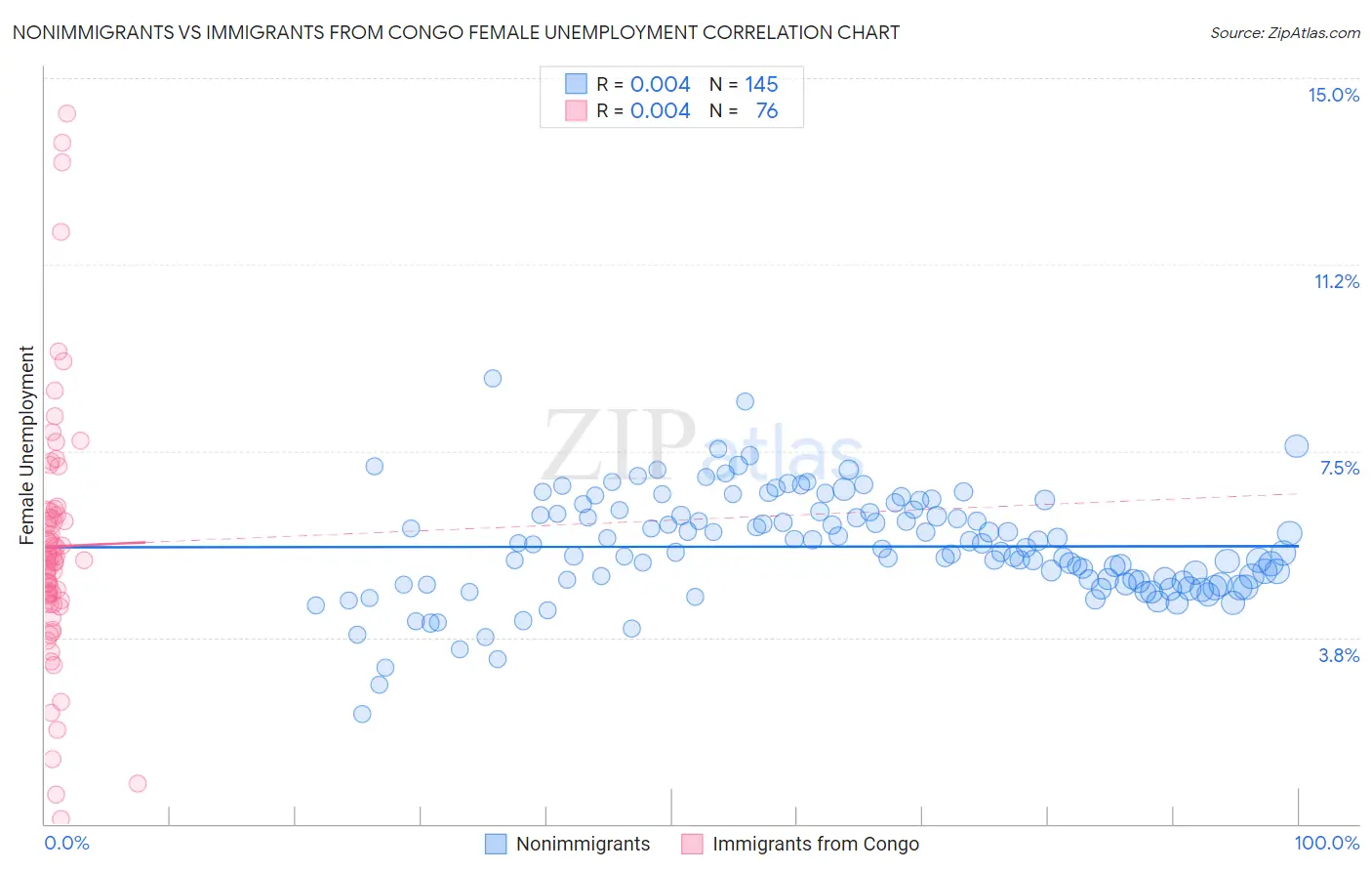 Nonimmigrants vs Immigrants from Congo Female Unemployment