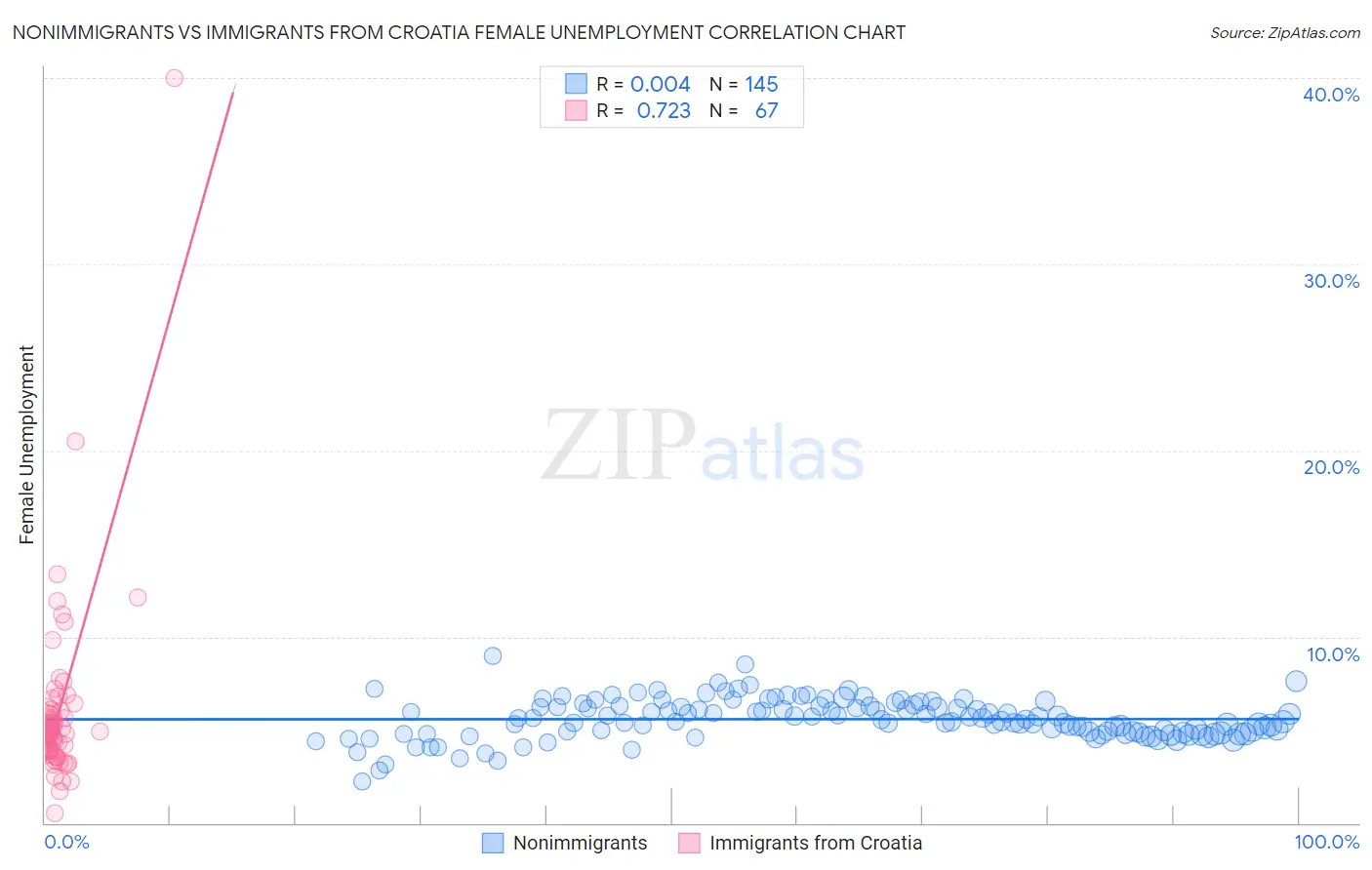 Nonimmigrants vs Immigrants from Croatia Female Unemployment