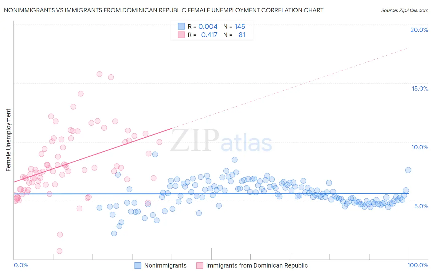 Nonimmigrants vs Immigrants from Dominican Republic Female Unemployment