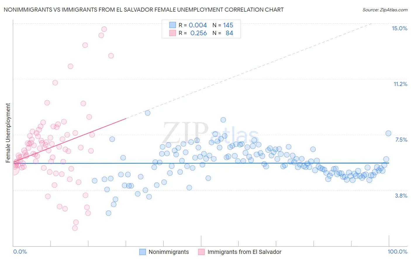 Nonimmigrants vs Immigrants from El Salvador Female Unemployment