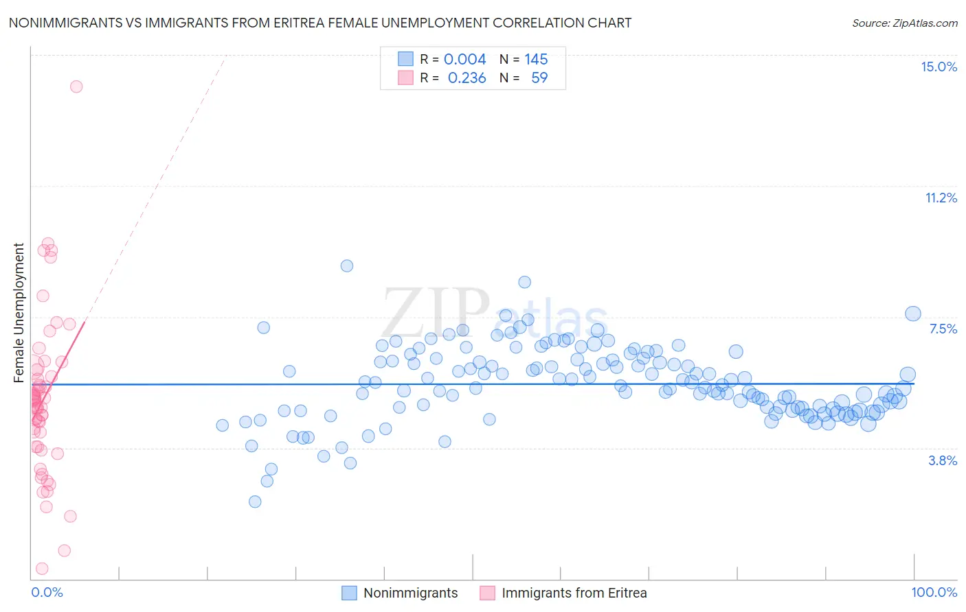Nonimmigrants vs Immigrants from Eritrea Female Unemployment