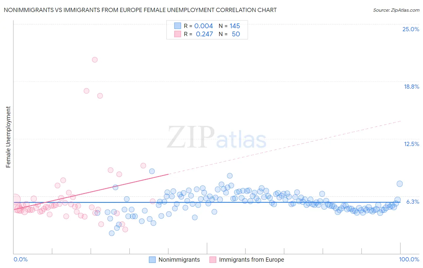 Nonimmigrants vs Immigrants from Europe Female Unemployment