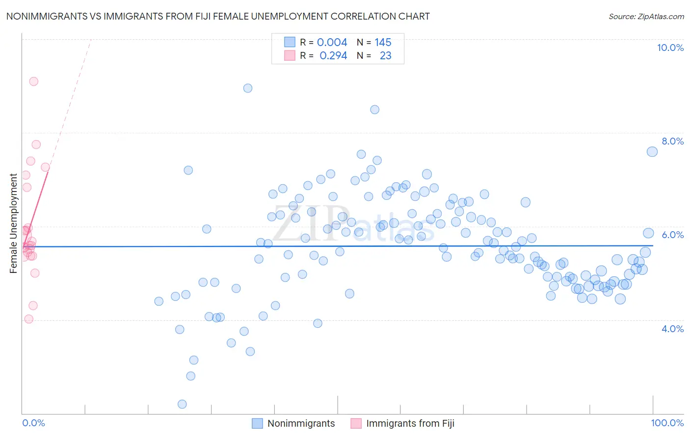 Nonimmigrants vs Immigrants from Fiji Female Unemployment