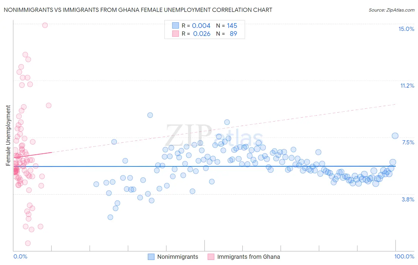 Nonimmigrants vs Immigrants from Ghana Female Unemployment