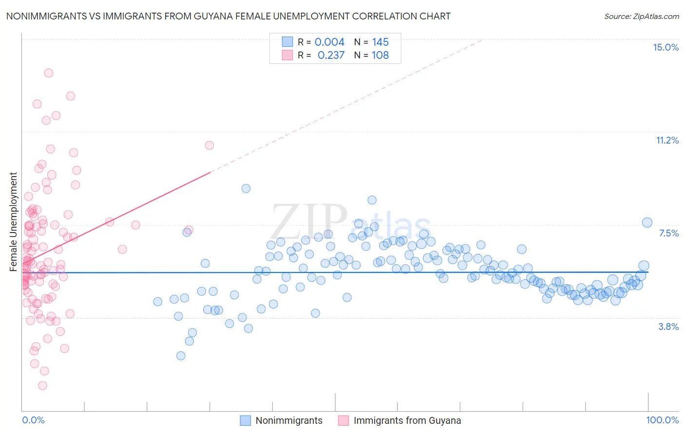 Nonimmigrants vs Immigrants from Guyana Female Unemployment