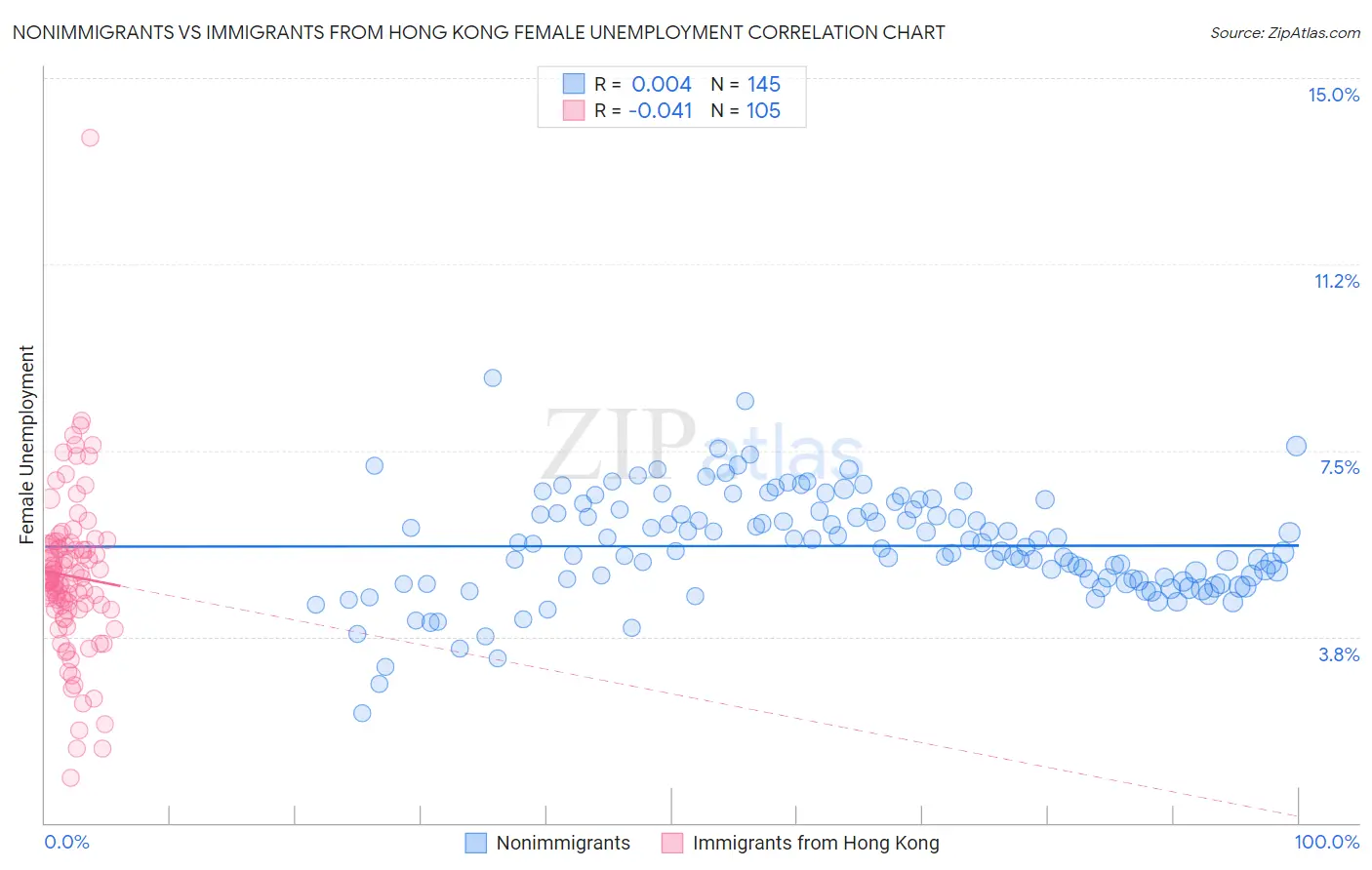 Nonimmigrants vs Immigrants from Hong Kong Female Unemployment