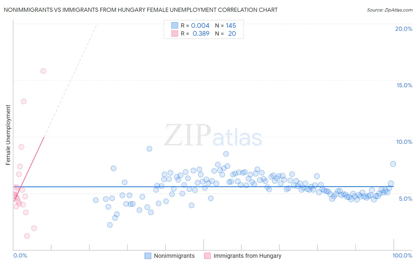 Nonimmigrants vs Immigrants from Hungary Female Unemployment