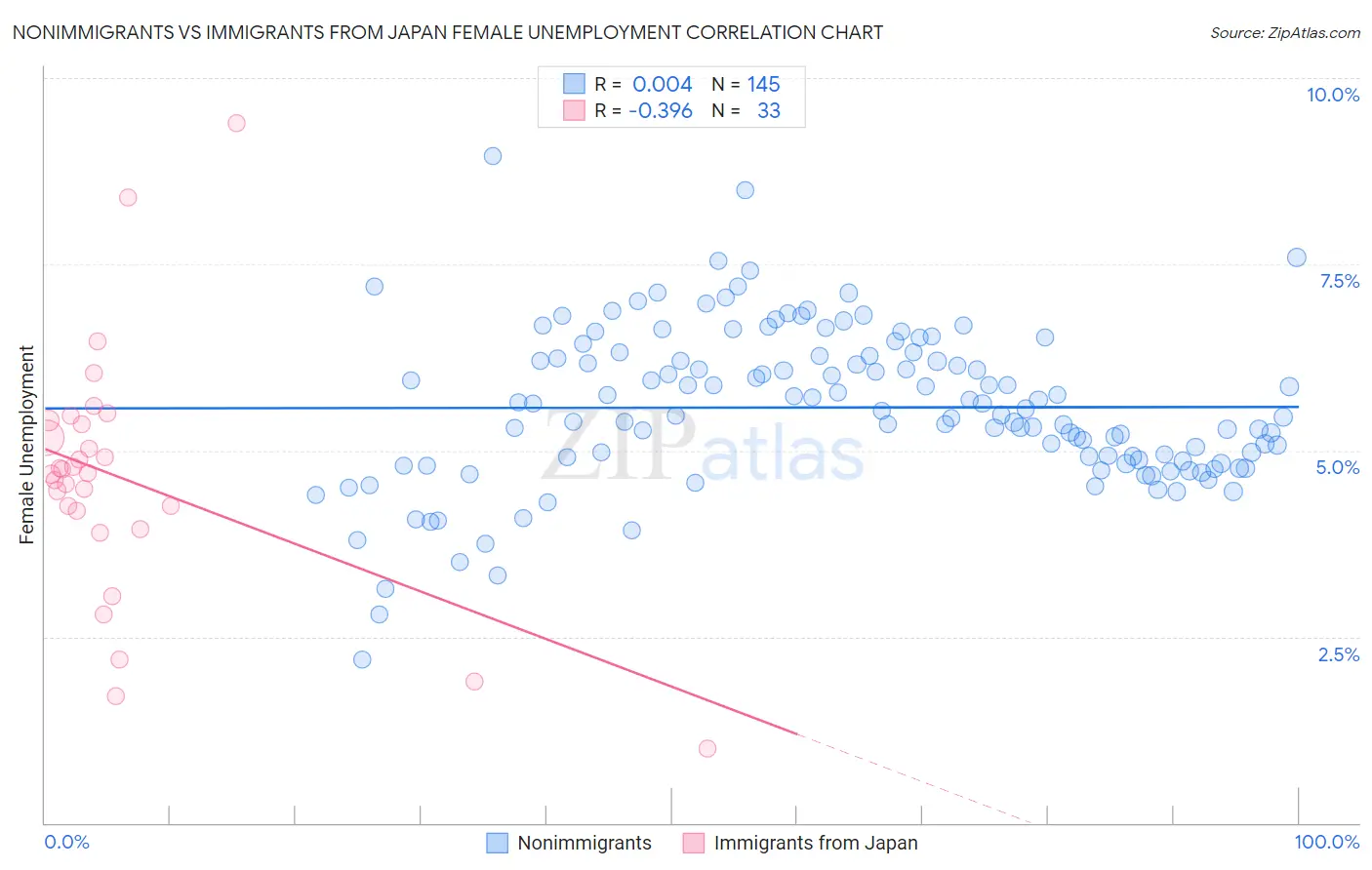 Nonimmigrants vs Immigrants from Japan Female Unemployment