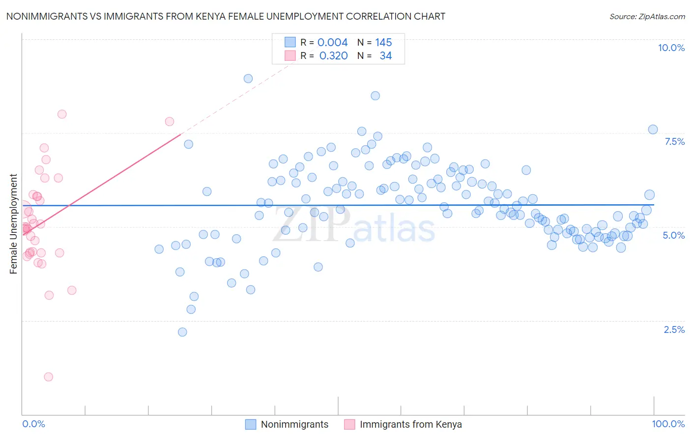 Nonimmigrants vs Immigrants from Kenya Female Unemployment
