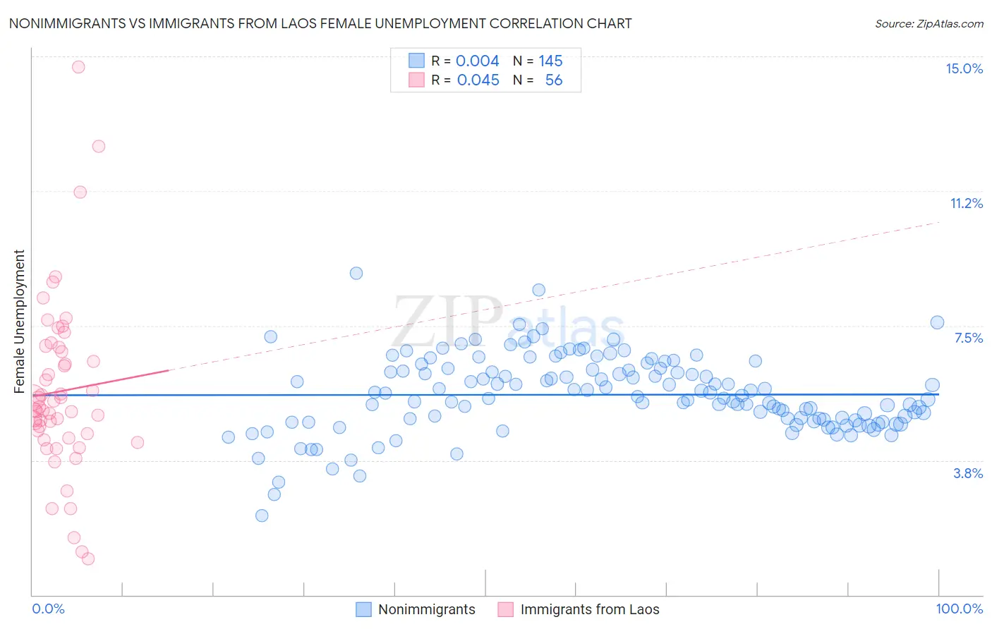 Nonimmigrants vs Immigrants from Laos Female Unemployment