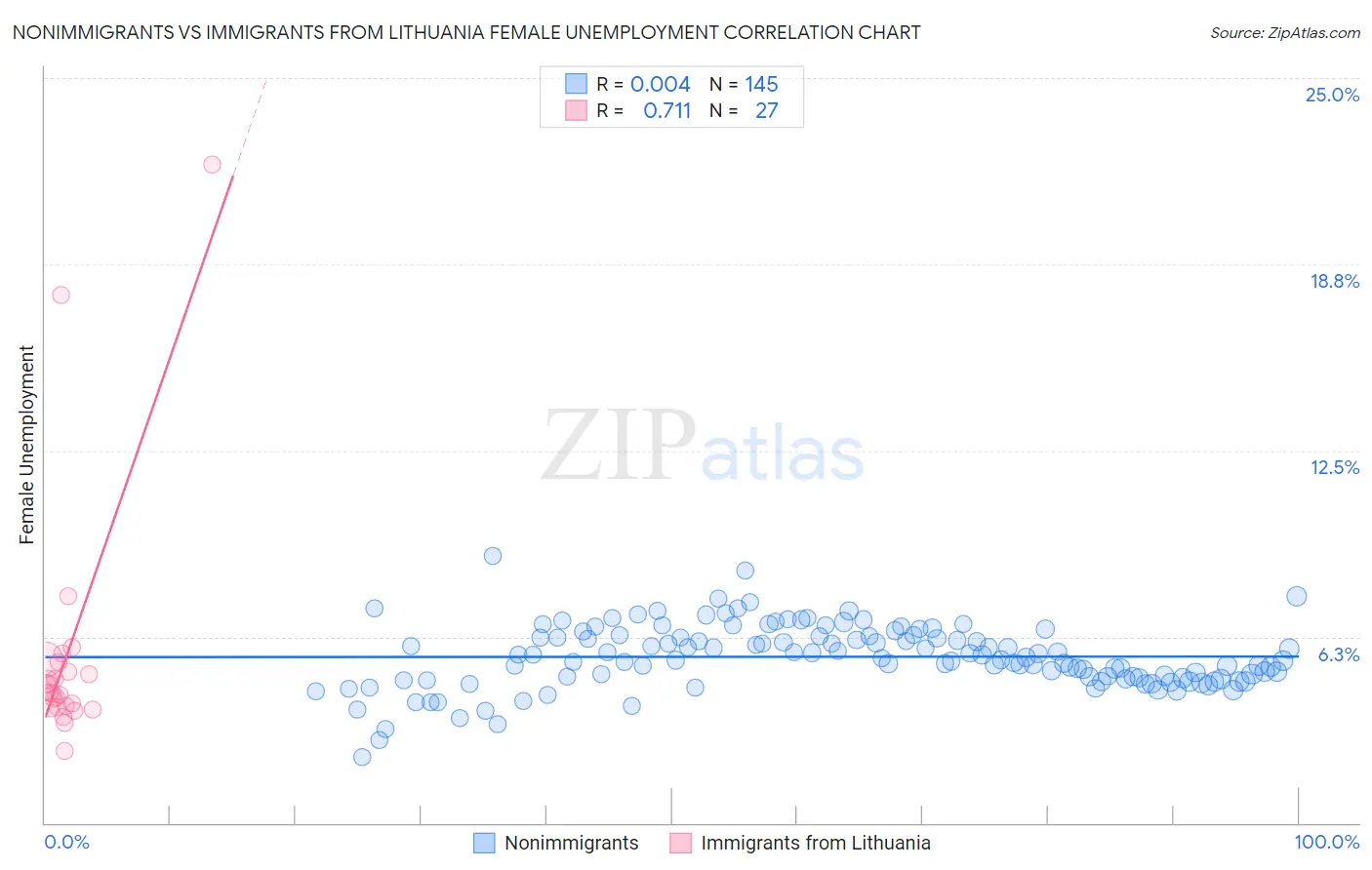 Nonimmigrants vs Immigrants from Lithuania Female Unemployment