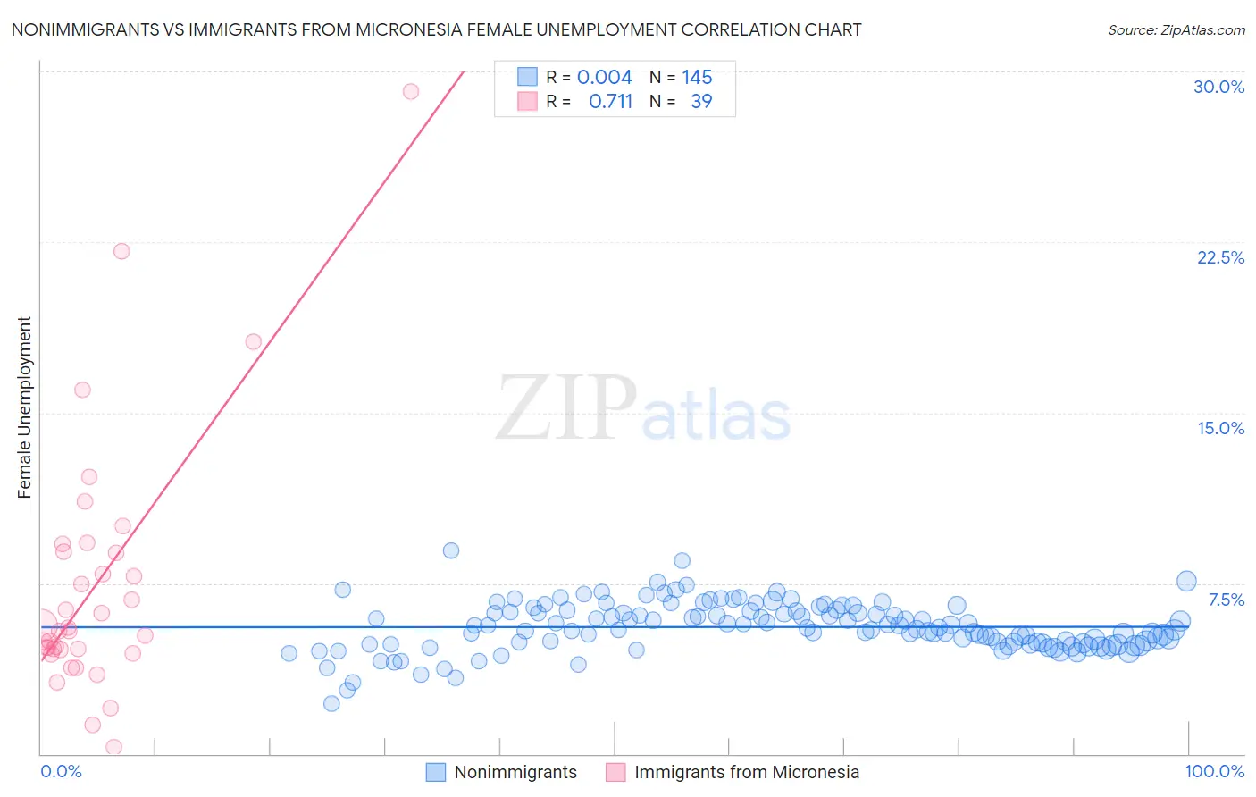Nonimmigrants vs Immigrants from Micronesia Female Unemployment