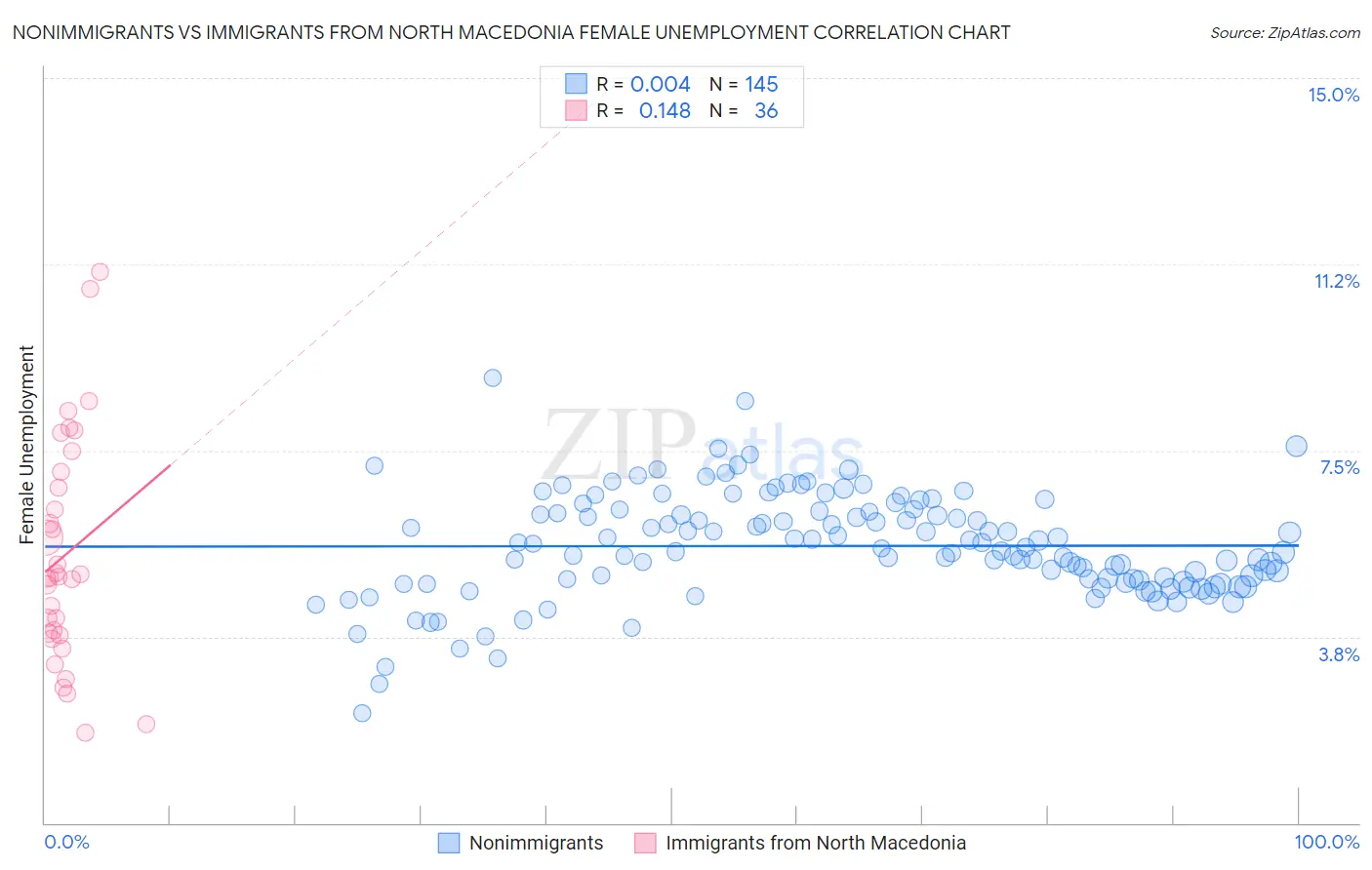 Nonimmigrants vs Immigrants from North Macedonia Female Unemployment