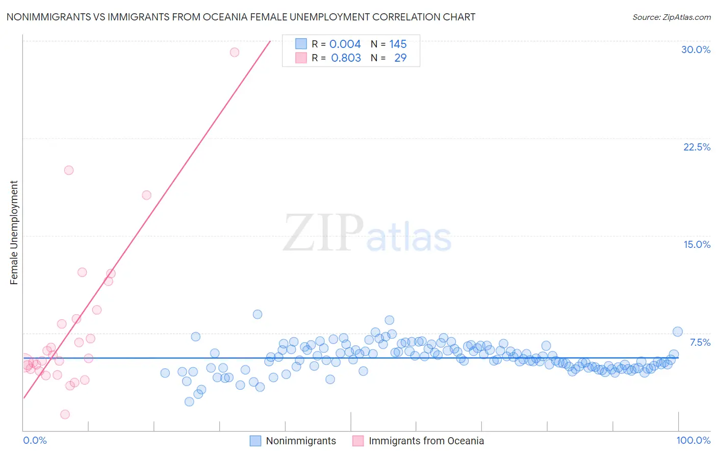 Nonimmigrants vs Immigrants from Oceania Female Unemployment
