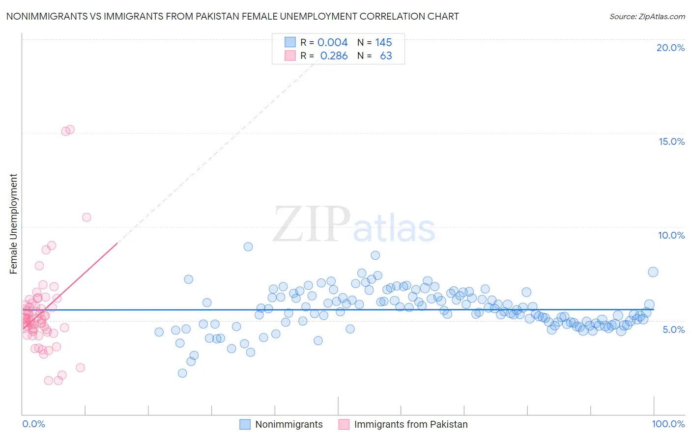 Nonimmigrants vs Immigrants from Pakistan Female Unemployment