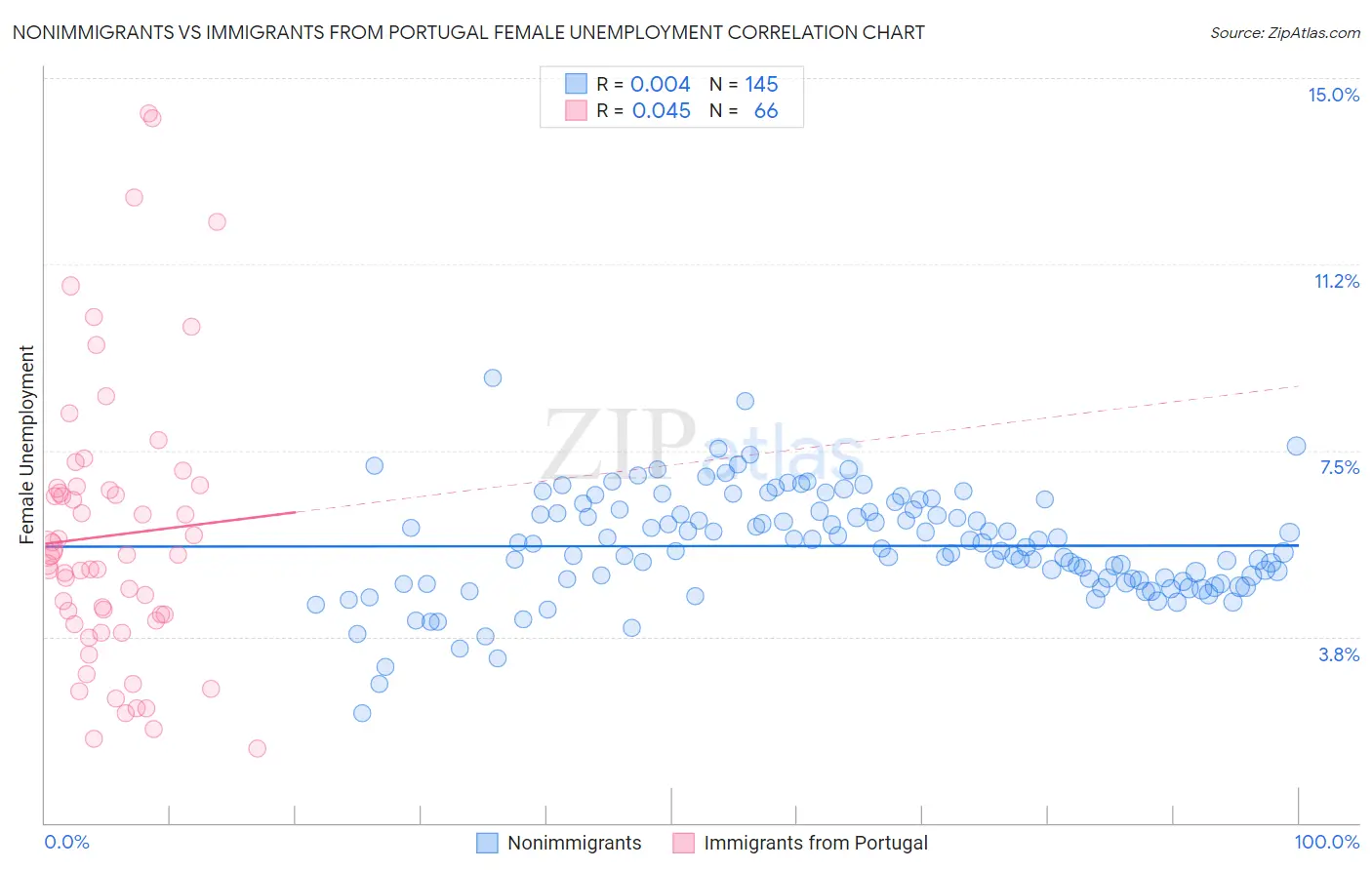 Nonimmigrants vs Immigrants from Portugal Female Unemployment