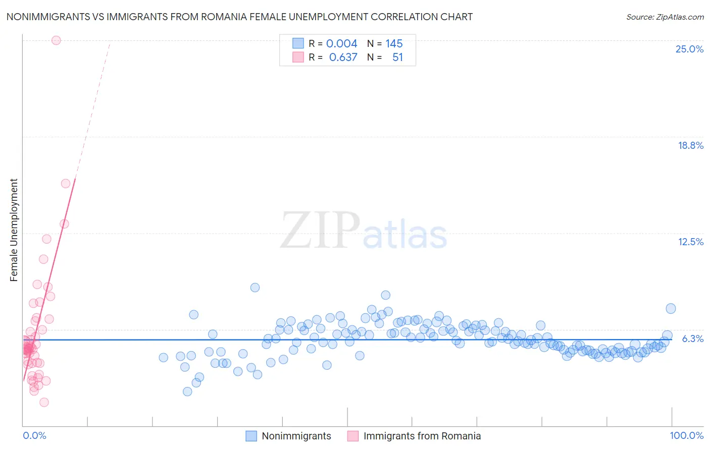 Nonimmigrants vs Immigrants from Romania Female Unemployment