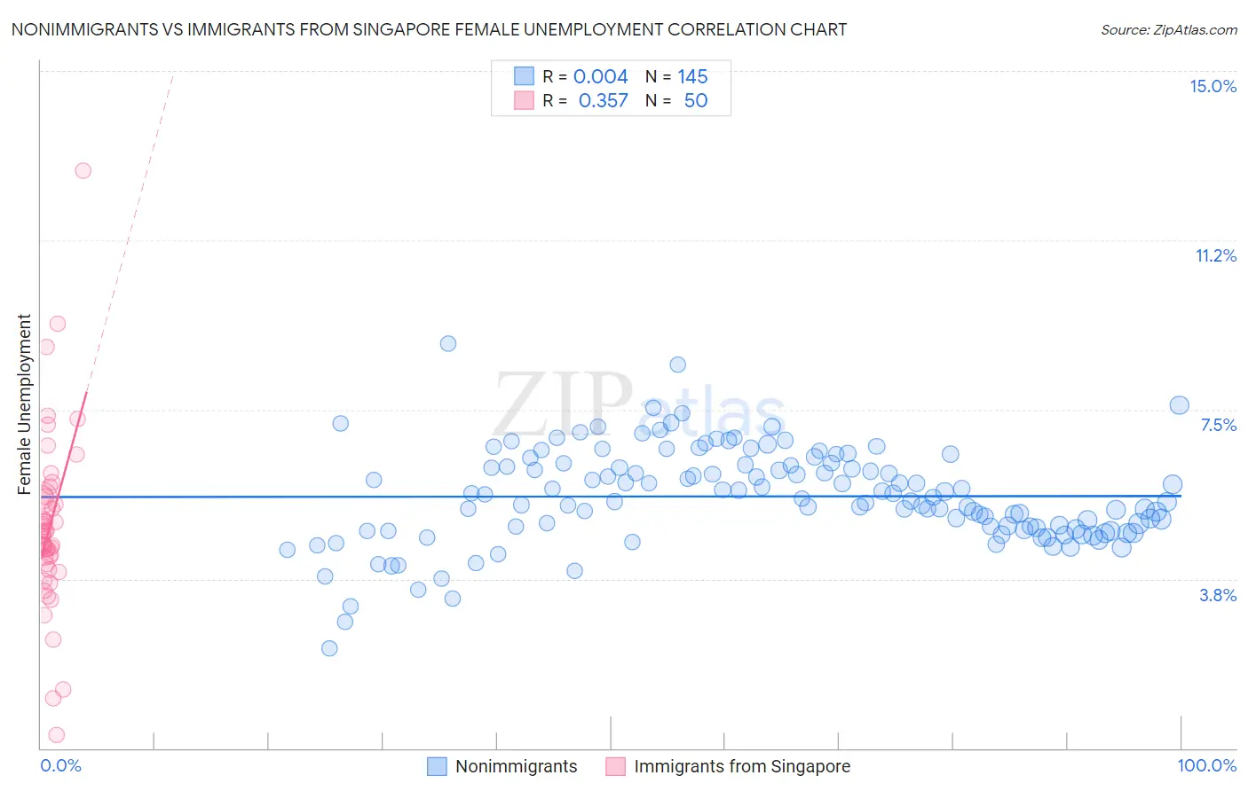 Nonimmigrants vs Immigrants from Singapore Female Unemployment