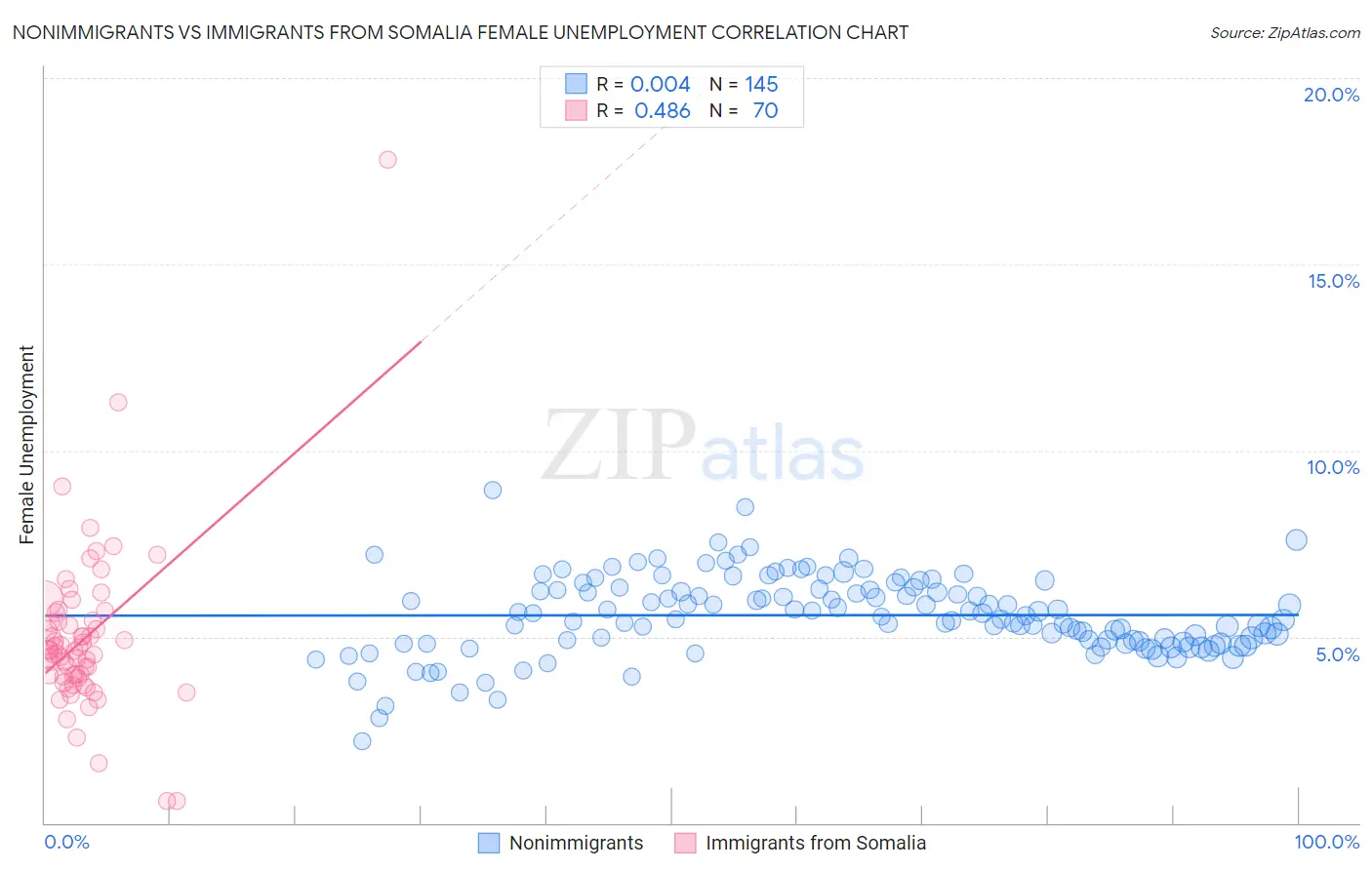 Nonimmigrants vs Immigrants from Somalia Female Unemployment