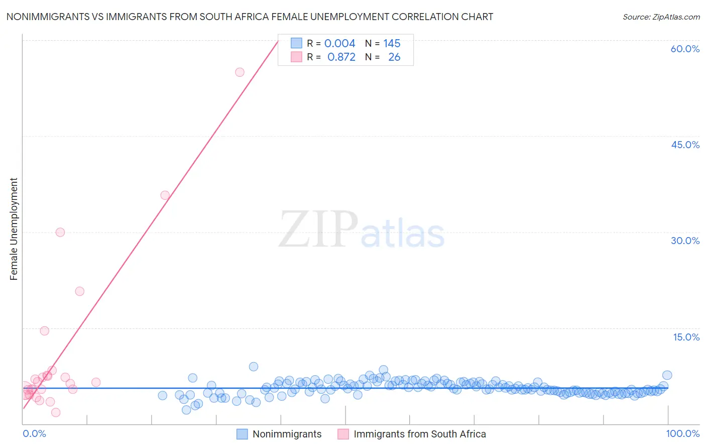 Nonimmigrants vs Immigrants from South Africa Female Unemployment