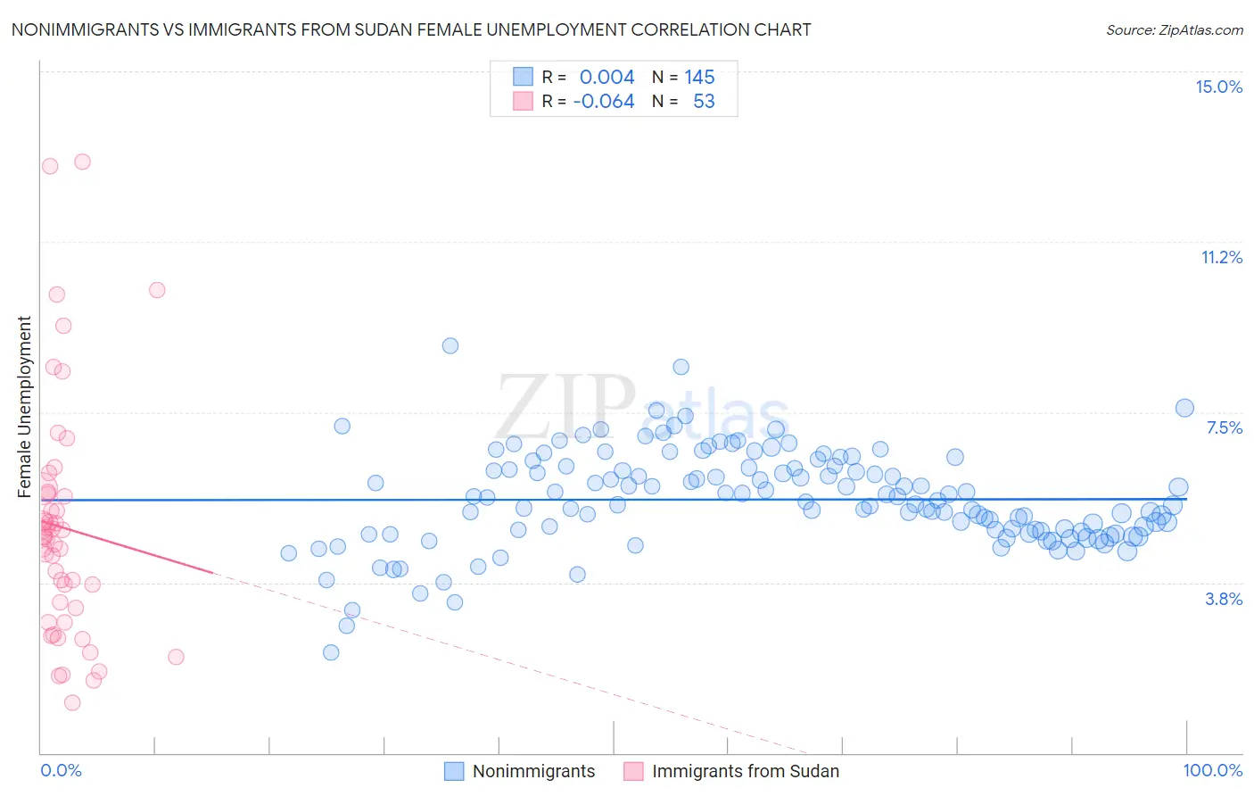 Nonimmigrants vs Immigrants from Sudan Female Unemployment