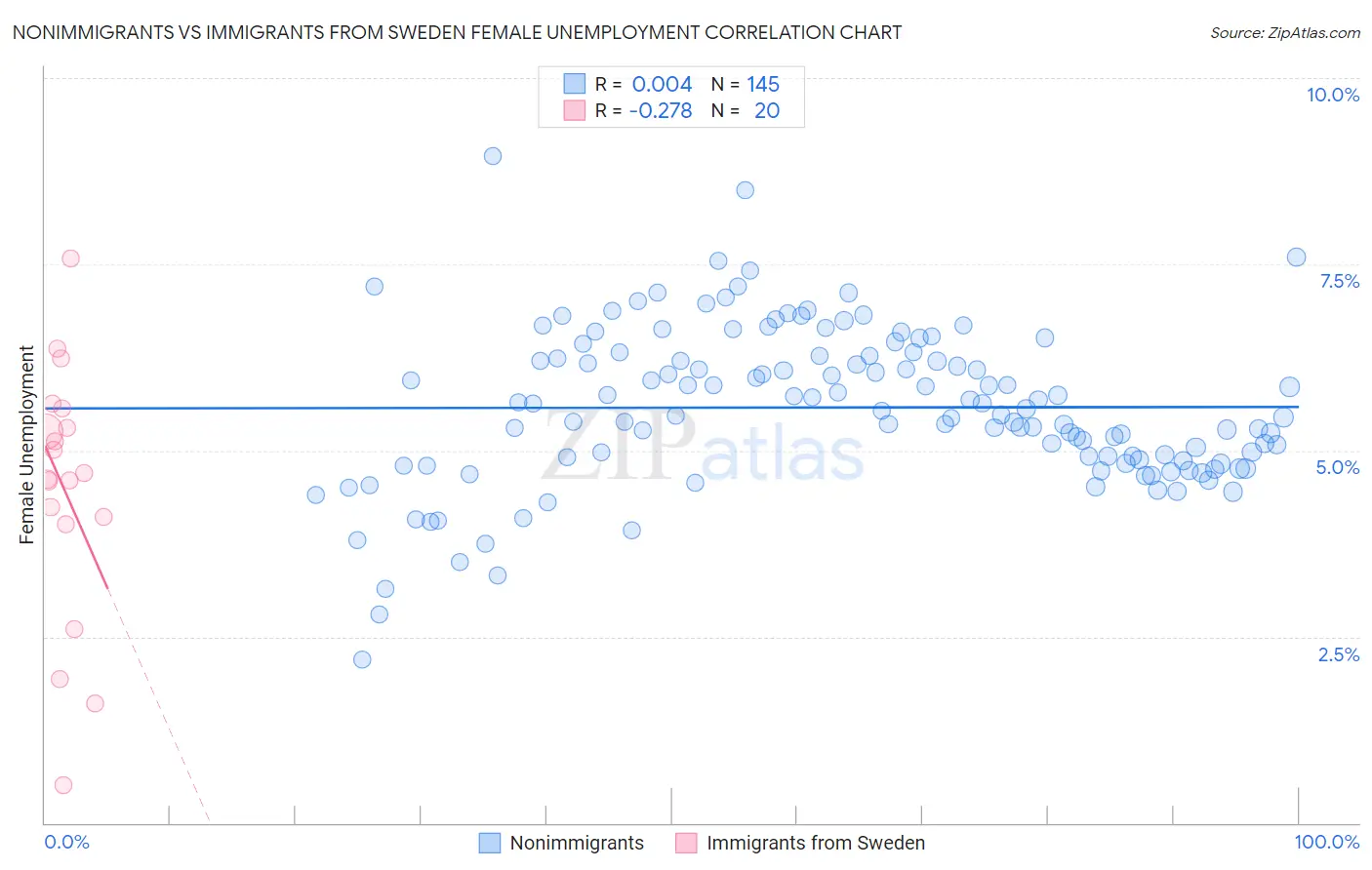 Nonimmigrants vs Immigrants from Sweden Female Unemployment