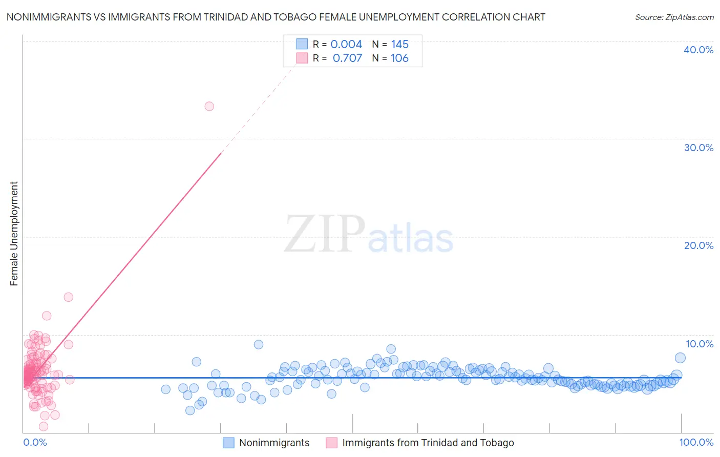 Nonimmigrants vs Immigrants from Trinidad and Tobago Female Unemployment