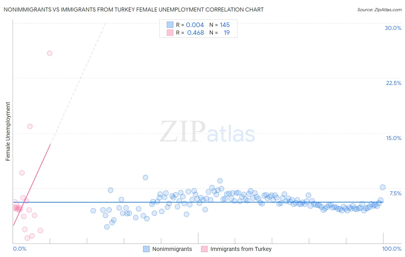 Nonimmigrants vs Immigrants from Turkey Female Unemployment