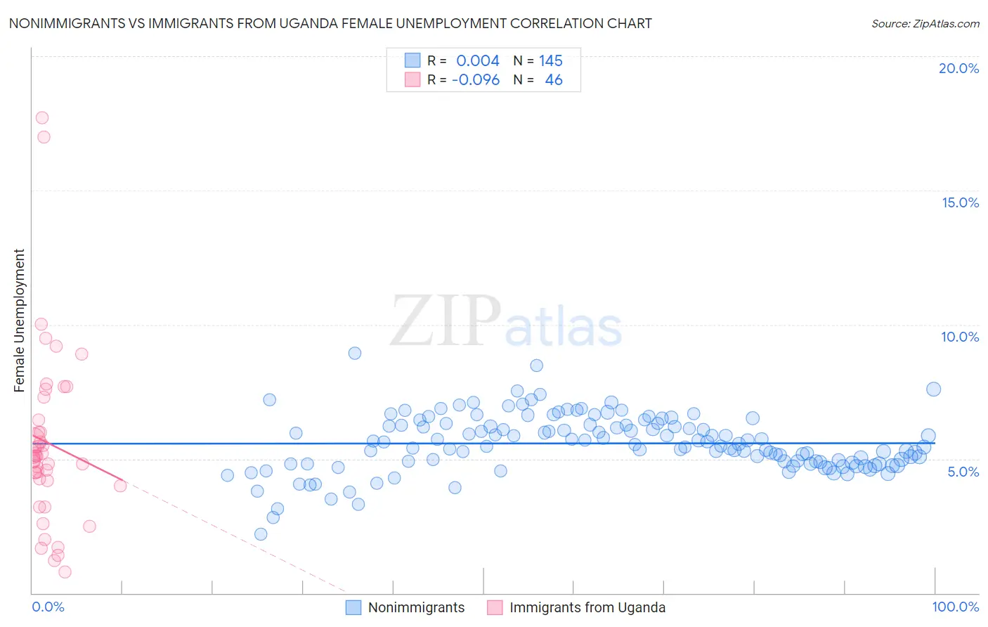 Nonimmigrants vs Immigrants from Uganda Female Unemployment