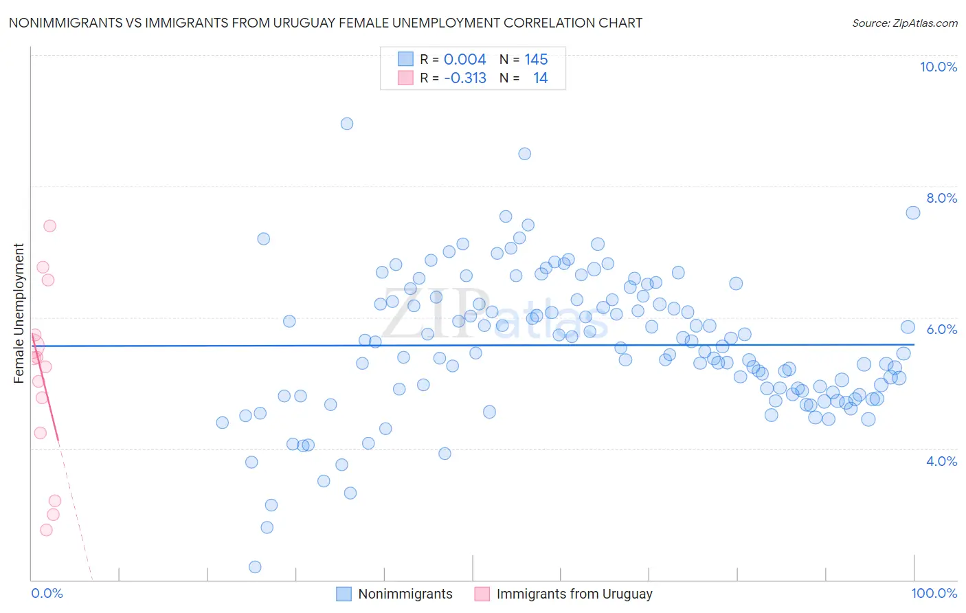 Nonimmigrants vs Immigrants from Uruguay Female Unemployment