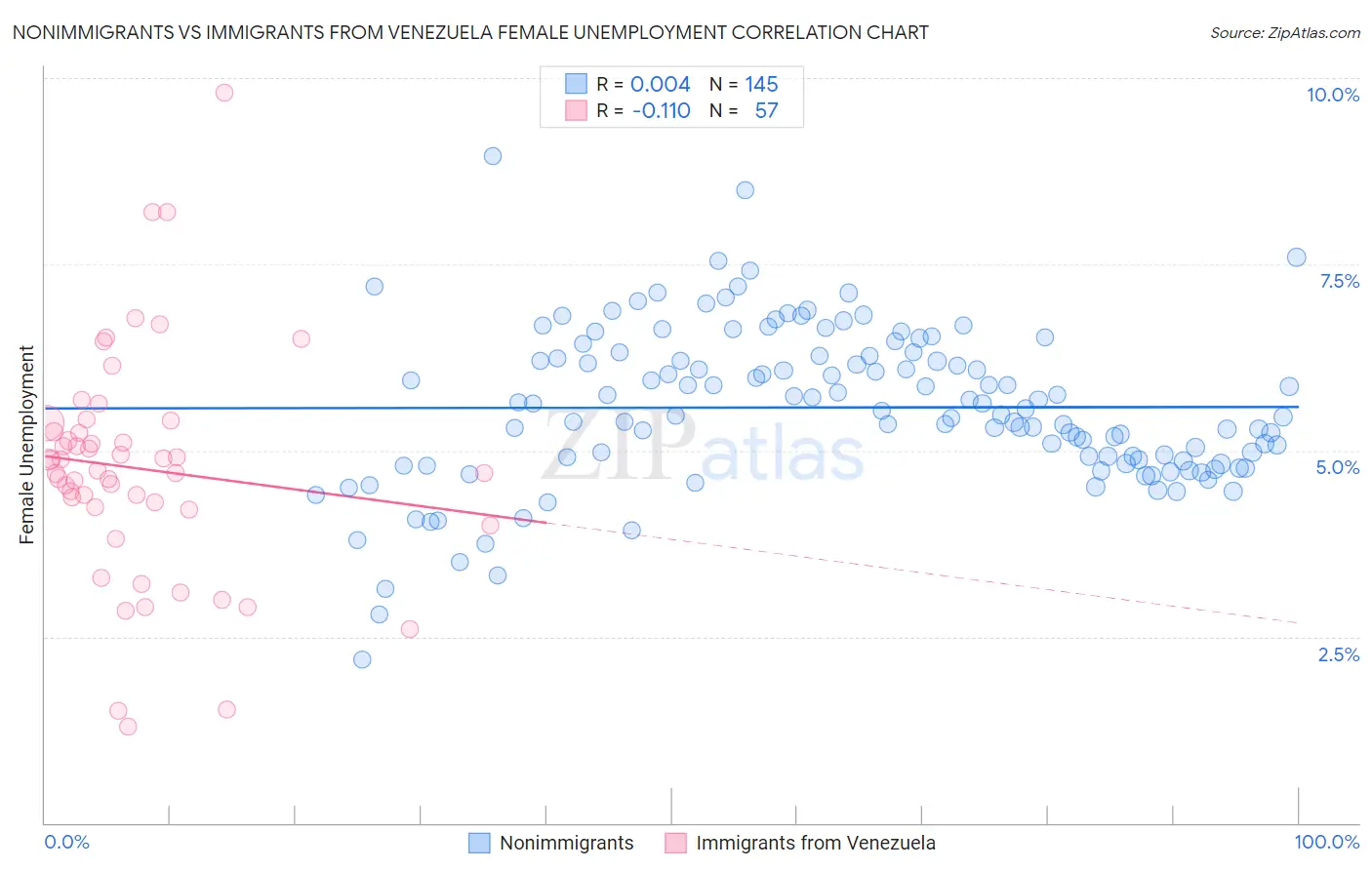Nonimmigrants vs Immigrants from Venezuela Female Unemployment