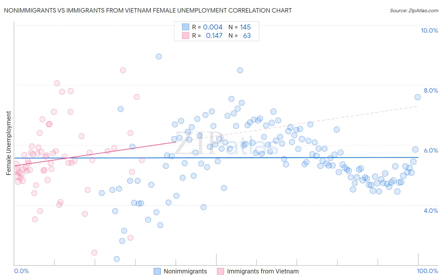 Nonimmigrants vs Immigrants from Vietnam Female Unemployment