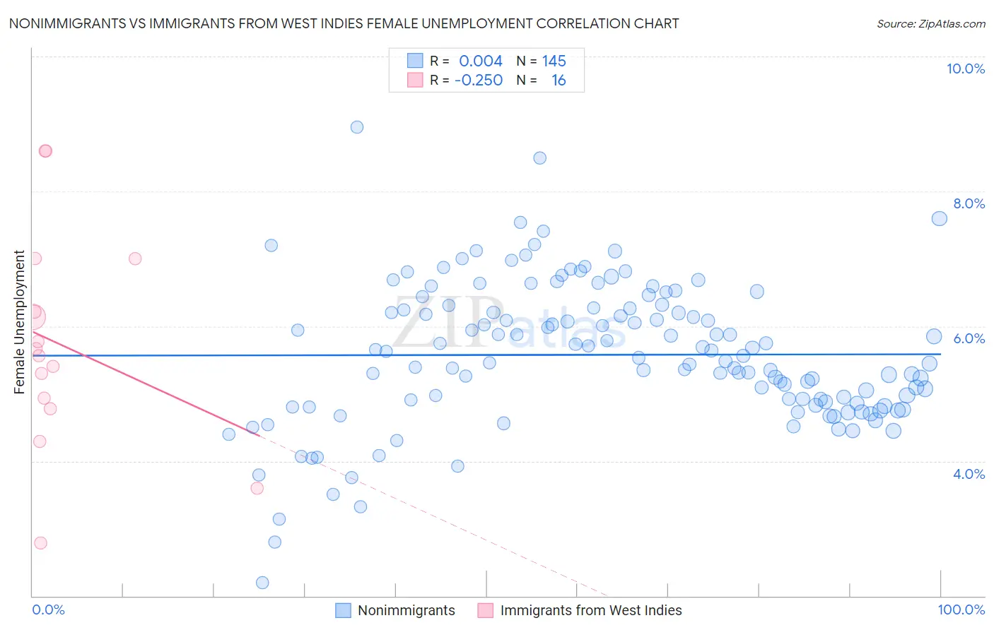 Nonimmigrants vs Immigrants from West Indies Female Unemployment