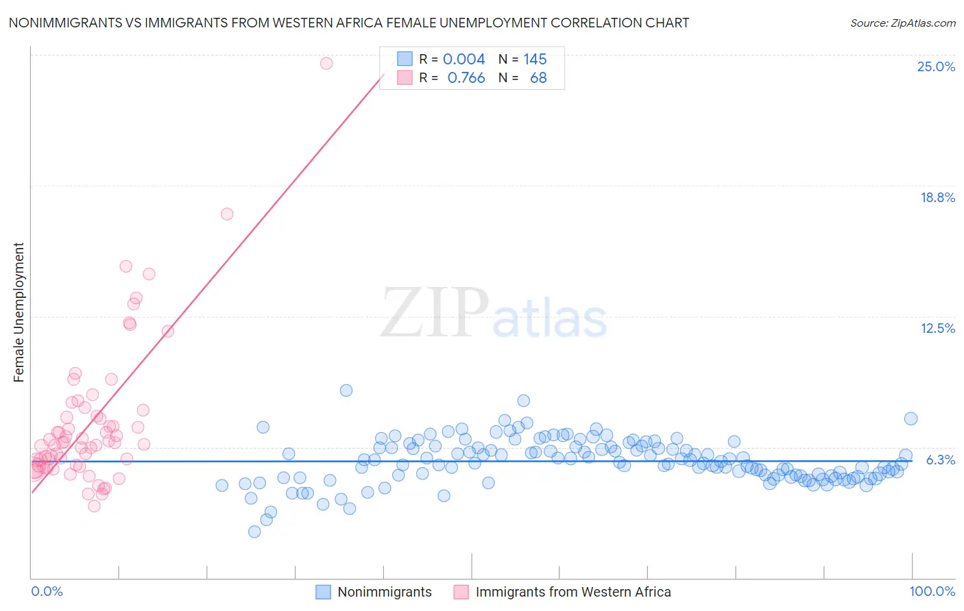 Nonimmigrants vs Immigrants from Western Africa Female Unemployment
