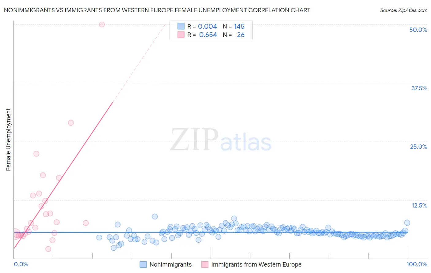 Nonimmigrants vs Immigrants from Western Europe Female Unemployment